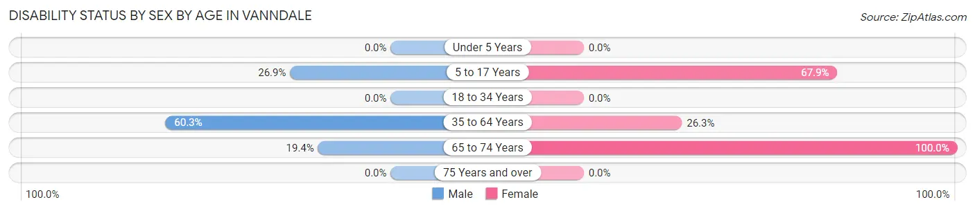 Disability Status by Sex by Age in Vanndale