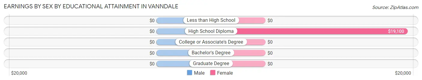 Earnings by Sex by Educational Attainment in Vanndale