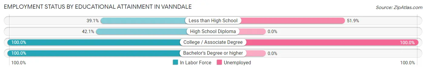 Employment Status by Educational Attainment in Vanndale