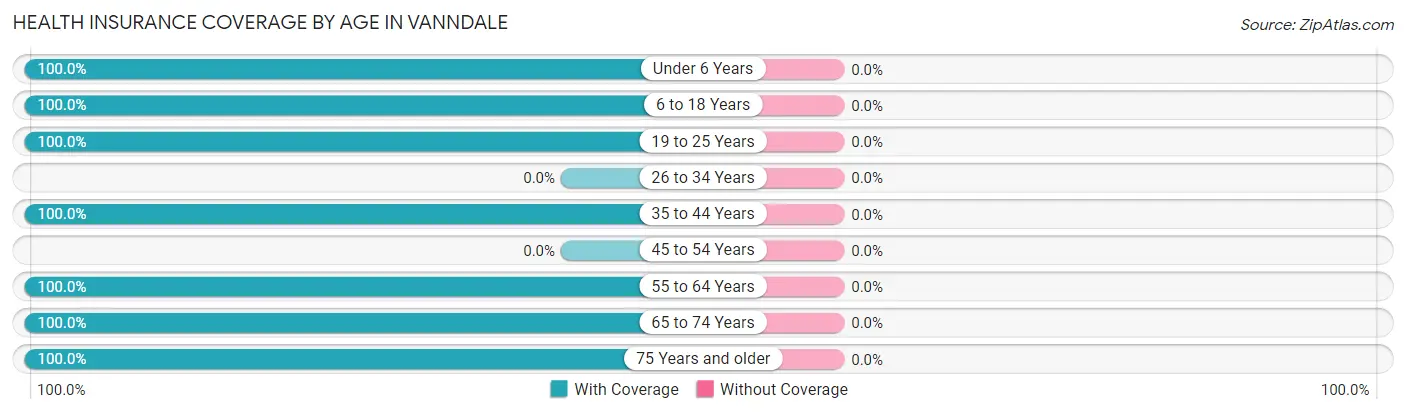 Health Insurance Coverage by Age in Vanndale