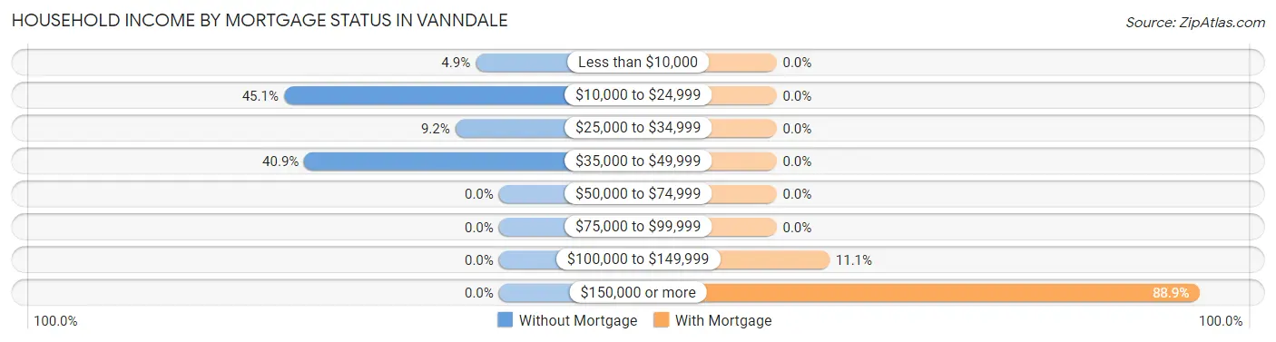 Household Income by Mortgage Status in Vanndale