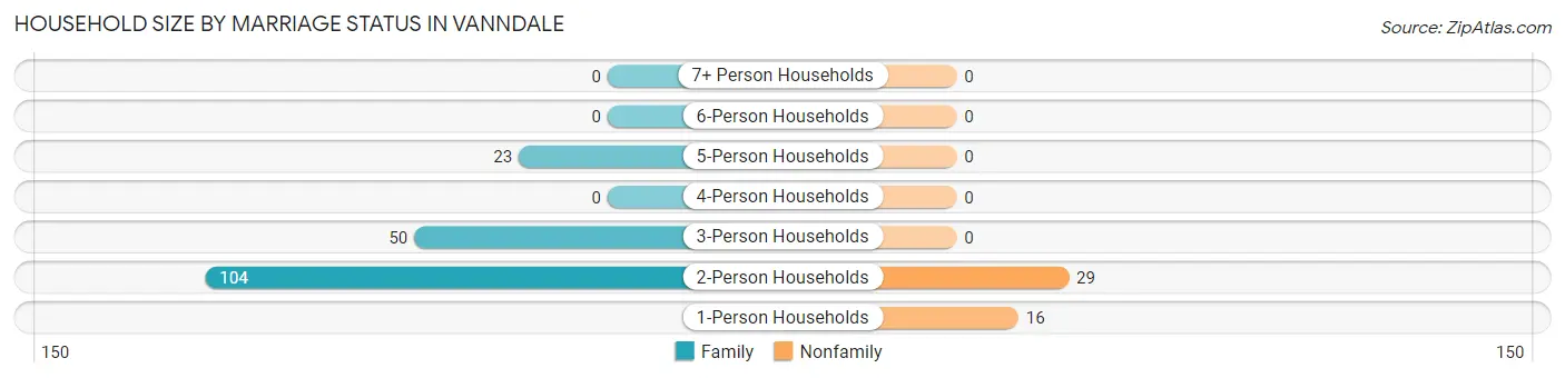 Household Size by Marriage Status in Vanndale