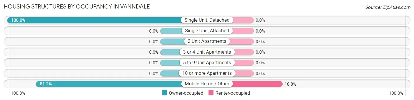 Housing Structures by Occupancy in Vanndale