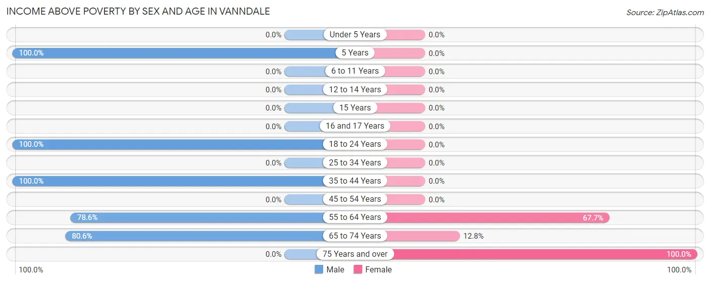 Income Above Poverty by Sex and Age in Vanndale