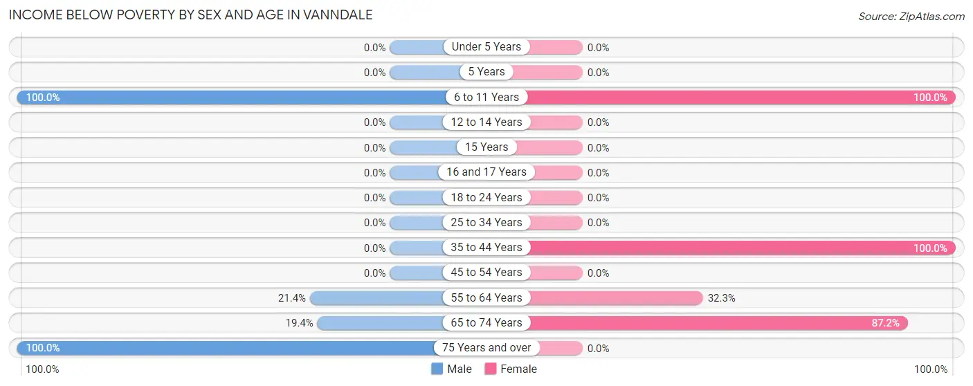 Income Below Poverty by Sex and Age in Vanndale