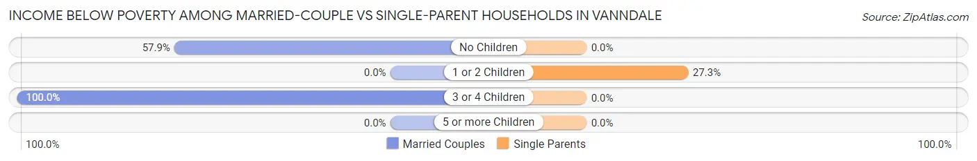 Income Below Poverty Among Married-Couple vs Single-Parent Households in Vanndale