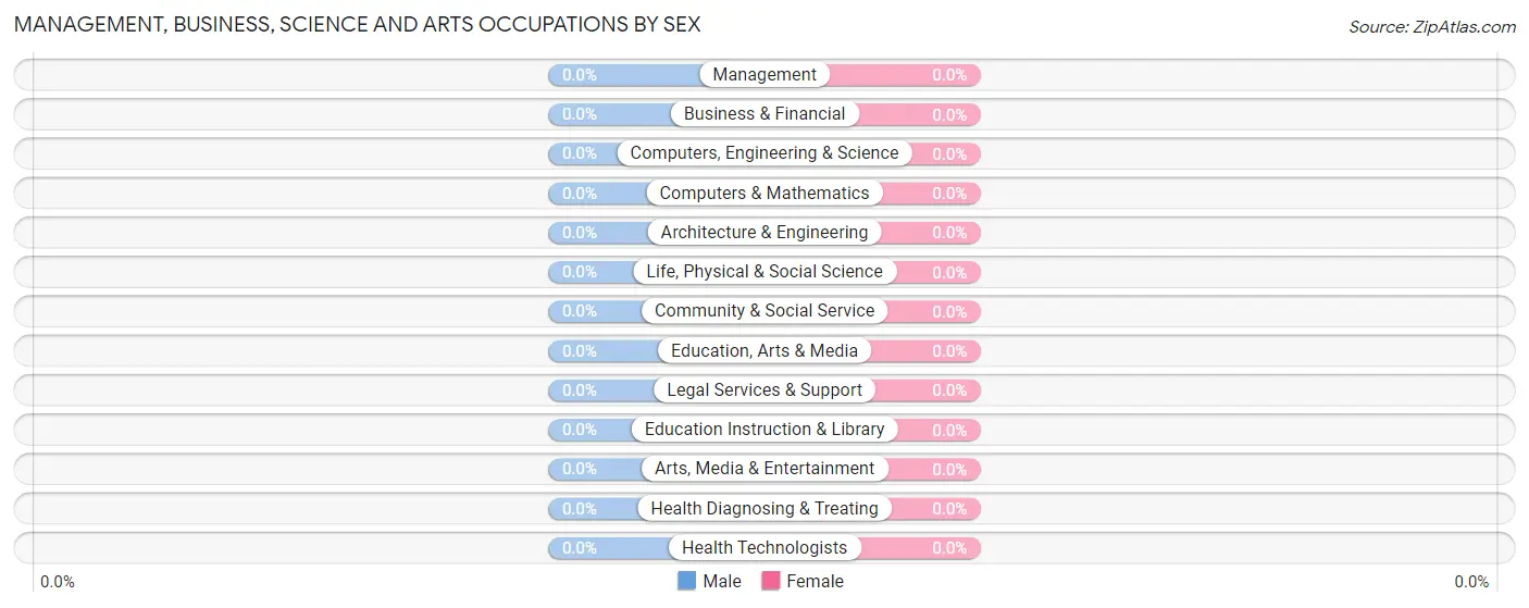 Management, Business, Science and Arts Occupations by Sex in Vanndale