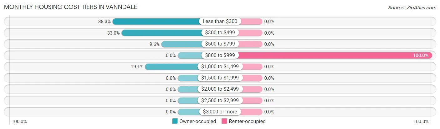 Monthly Housing Cost Tiers in Vanndale