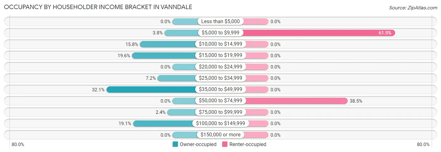 Occupancy by Householder Income Bracket in Vanndale