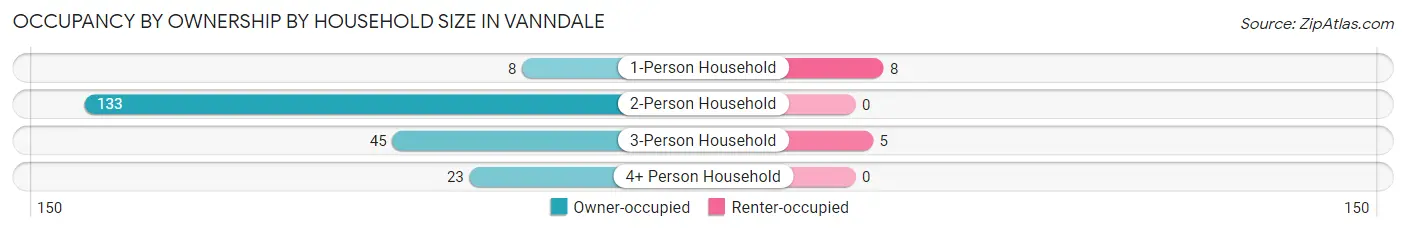 Occupancy by Ownership by Household Size in Vanndale