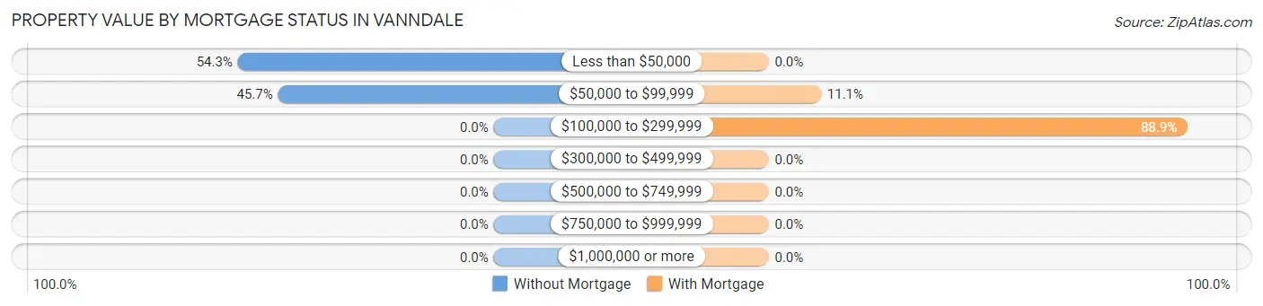 Property Value by Mortgage Status in Vanndale