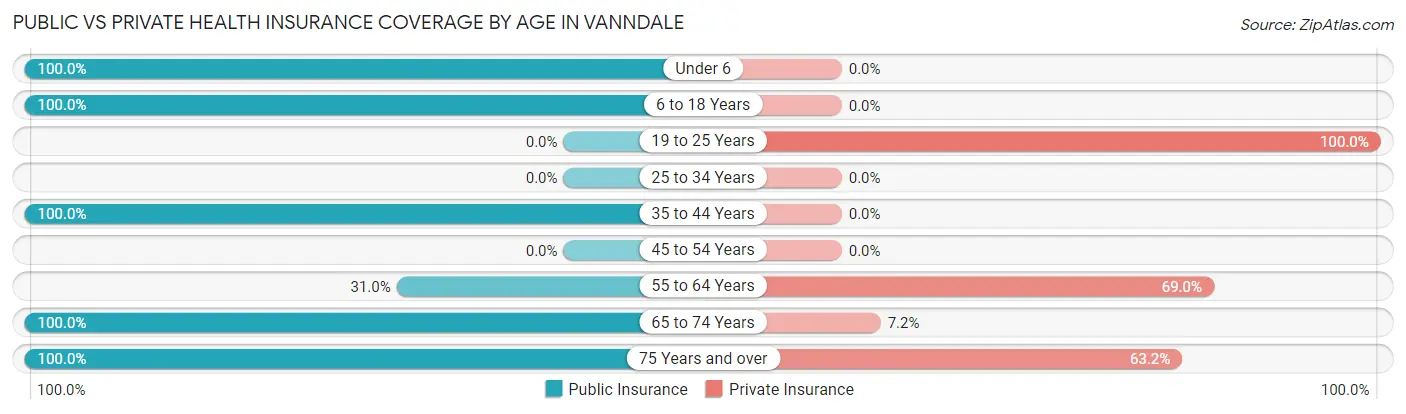 Public vs Private Health Insurance Coverage by Age in Vanndale