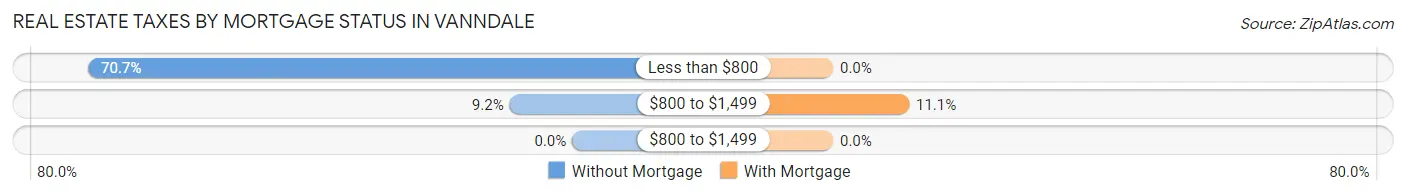 Real Estate Taxes by Mortgage Status in Vanndale