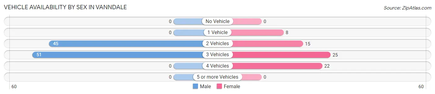 Vehicle Availability by Sex in Vanndale