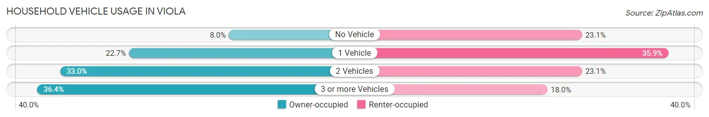 Household Vehicle Usage in Viola