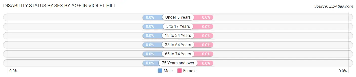 Disability Status by Sex by Age in Violet Hill