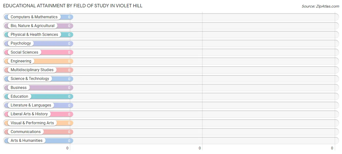 Educational Attainment by Field of Study in Violet Hill