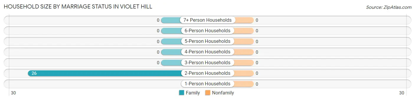 Household Size by Marriage Status in Violet Hill
