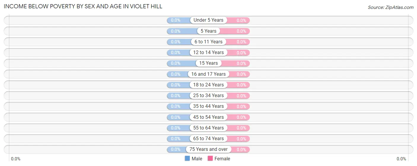 Income Below Poverty by Sex and Age in Violet Hill