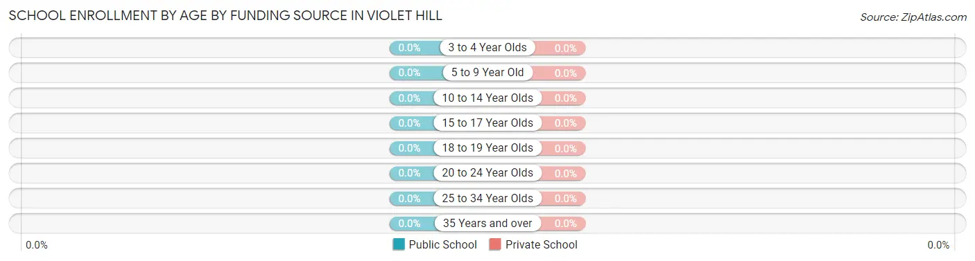 School Enrollment by Age by Funding Source in Violet Hill