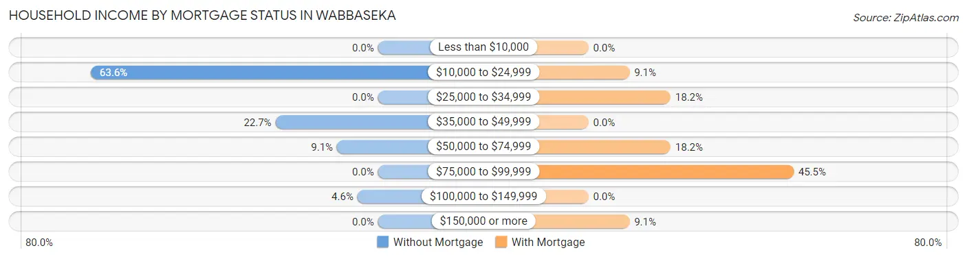 Household Income by Mortgage Status in Wabbaseka