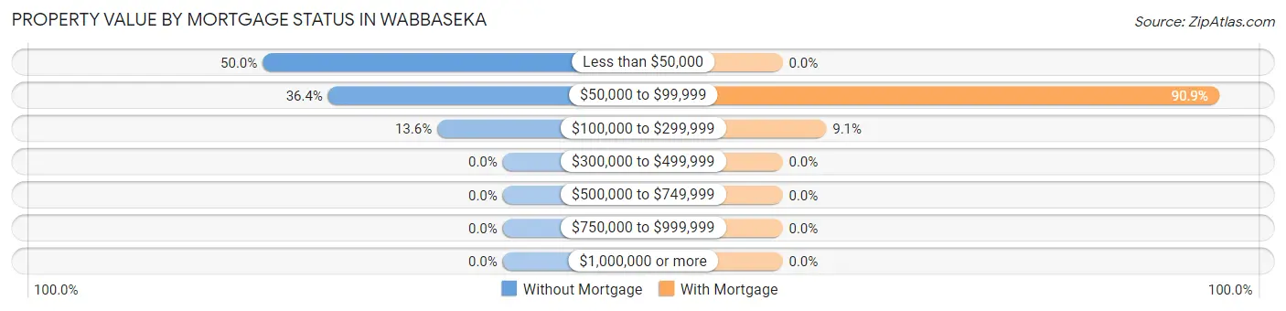 Property Value by Mortgage Status in Wabbaseka