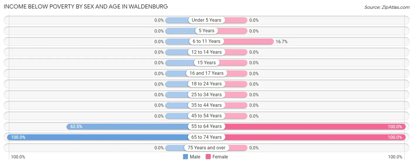 Income Below Poverty by Sex and Age in Waldenburg