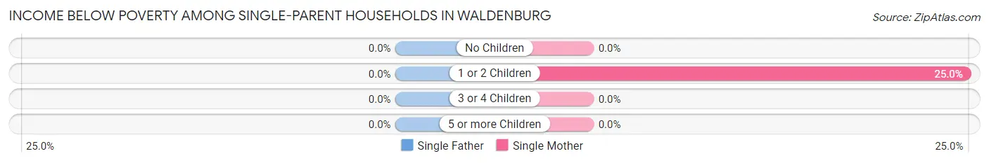 Income Below Poverty Among Single-Parent Households in Waldenburg
