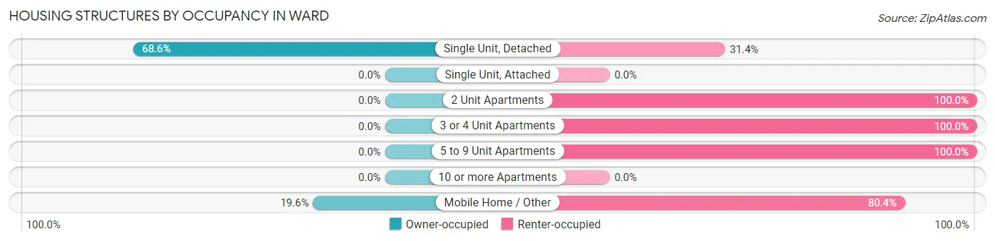 Housing Structures by Occupancy in Ward