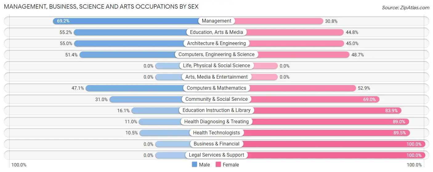 Management, Business, Science and Arts Occupations by Sex in Ward
