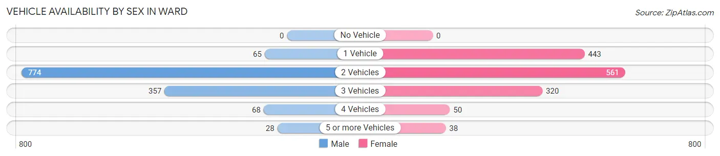 Vehicle Availability by Sex in Ward