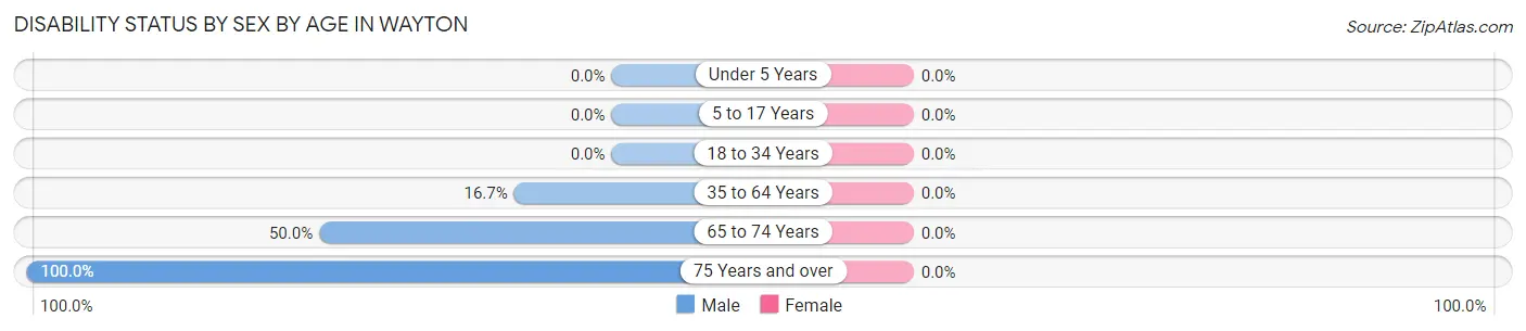 Disability Status by Sex by Age in Wayton