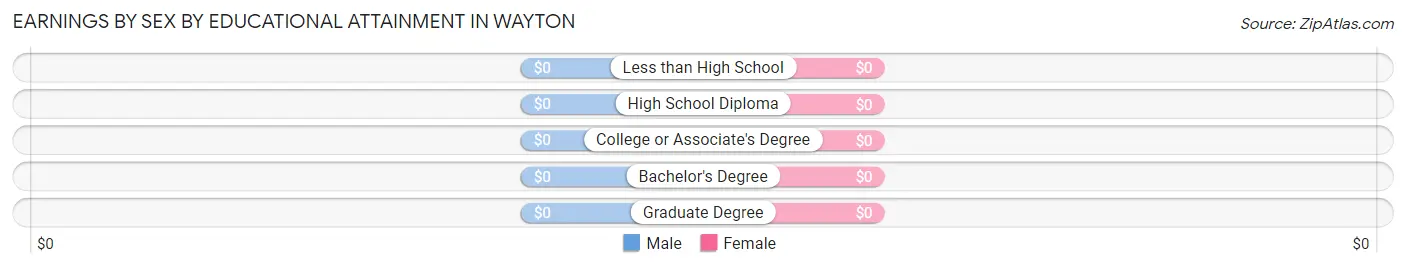 Earnings by Sex by Educational Attainment in Wayton