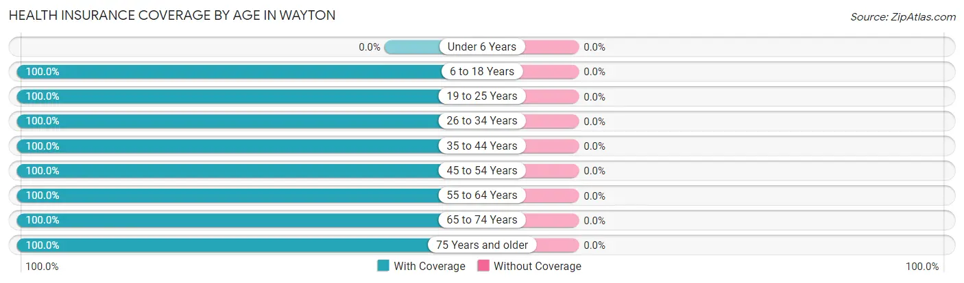 Health Insurance Coverage by Age in Wayton