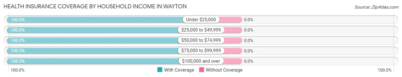 Health Insurance Coverage by Household Income in Wayton