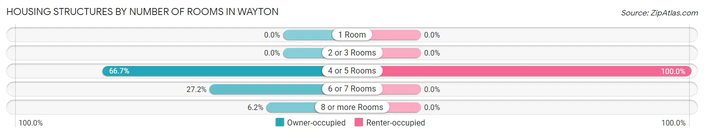Housing Structures by Number of Rooms in Wayton