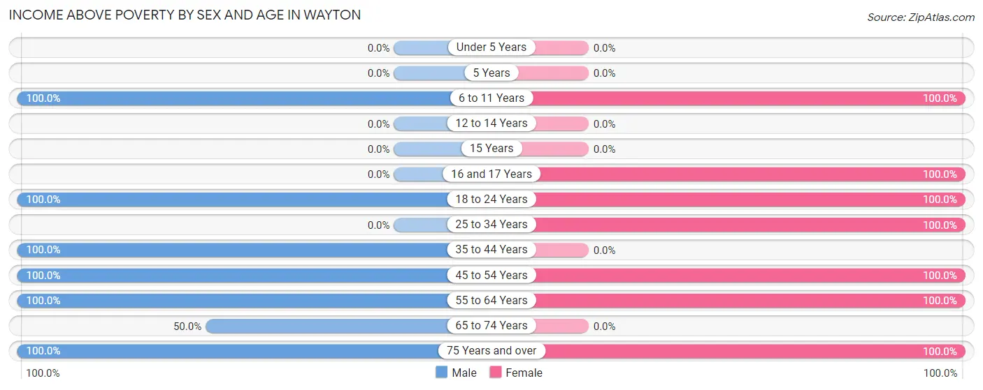 Income Above Poverty by Sex and Age in Wayton