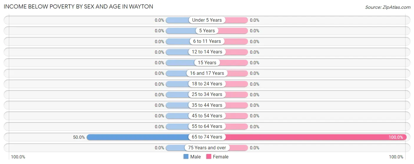 Income Below Poverty by Sex and Age in Wayton