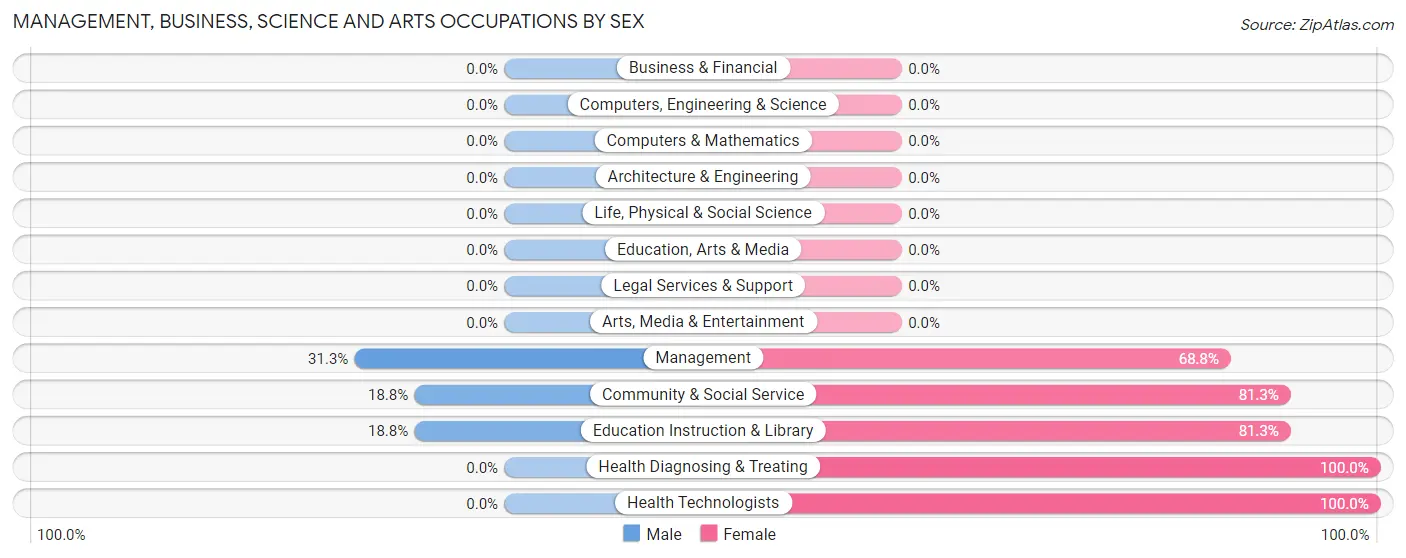 Management, Business, Science and Arts Occupations by Sex in Wayton