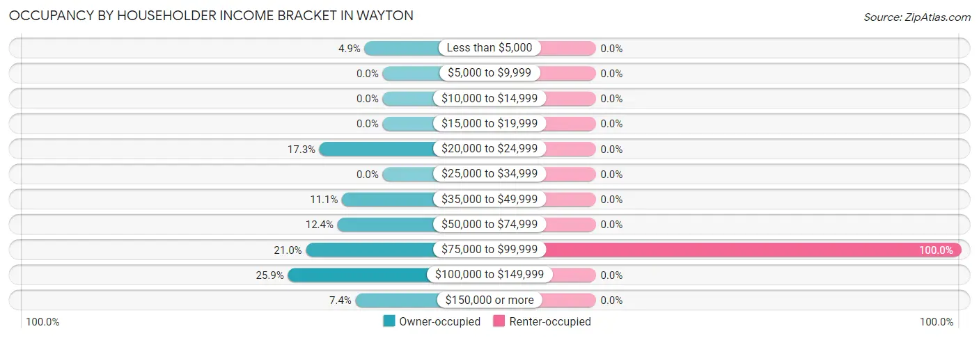 Occupancy by Householder Income Bracket in Wayton