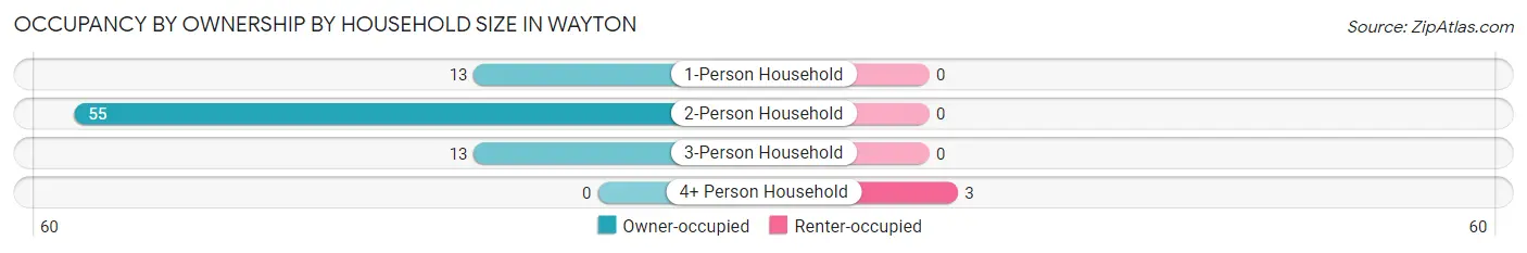 Occupancy by Ownership by Household Size in Wayton