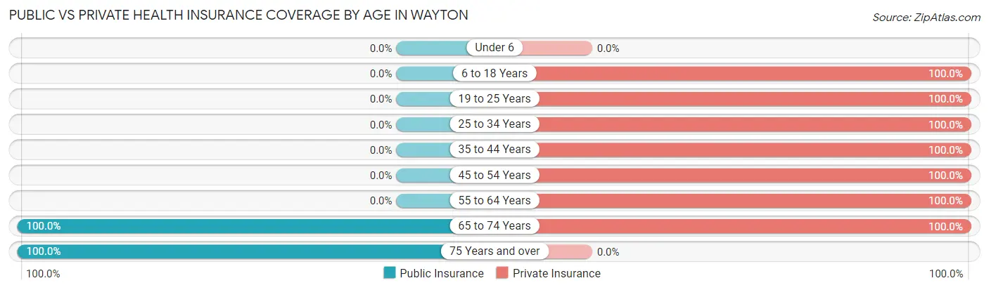 Public vs Private Health Insurance Coverage by Age in Wayton