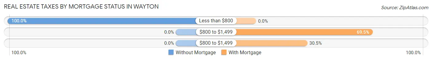 Real Estate Taxes by Mortgage Status in Wayton