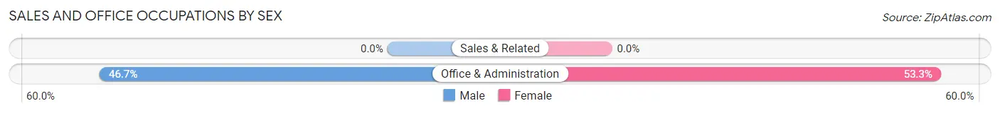 Sales and Office Occupations by Sex in Wayton