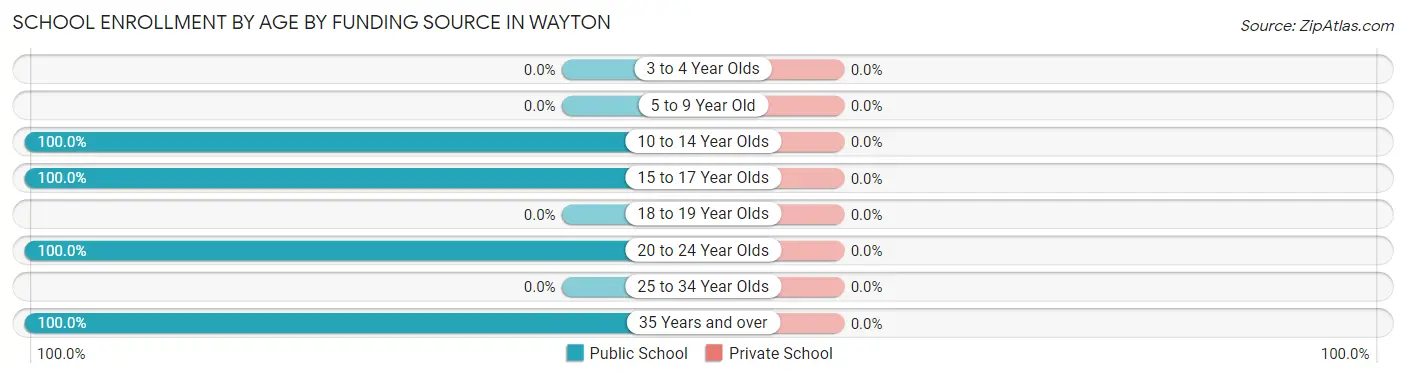 School Enrollment by Age by Funding Source in Wayton