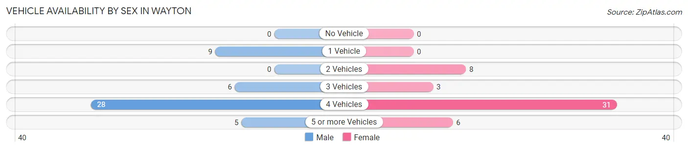 Vehicle Availability by Sex in Wayton