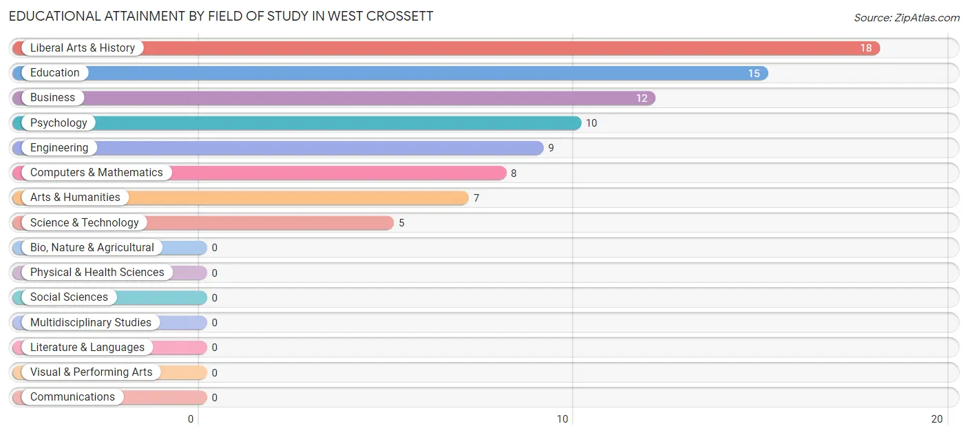 Educational Attainment by Field of Study in West Crossett
