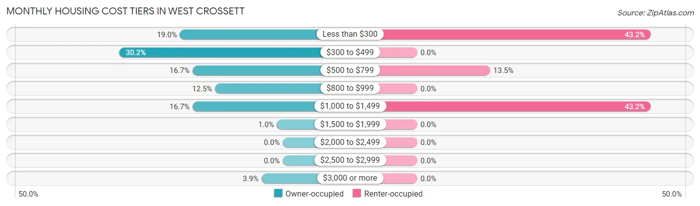 Monthly Housing Cost Tiers in West Crossett