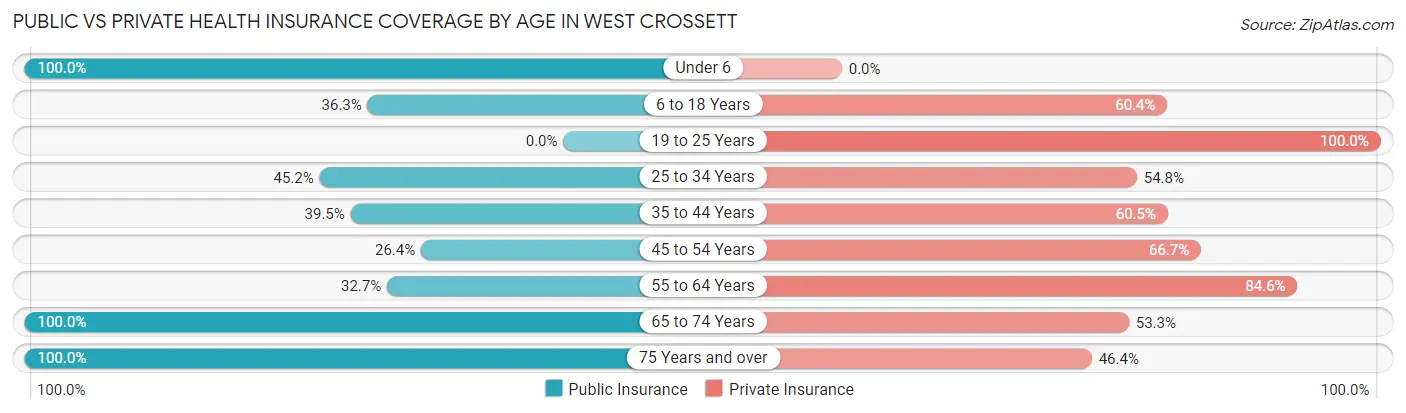 Public vs Private Health Insurance Coverage by Age in West Crossett