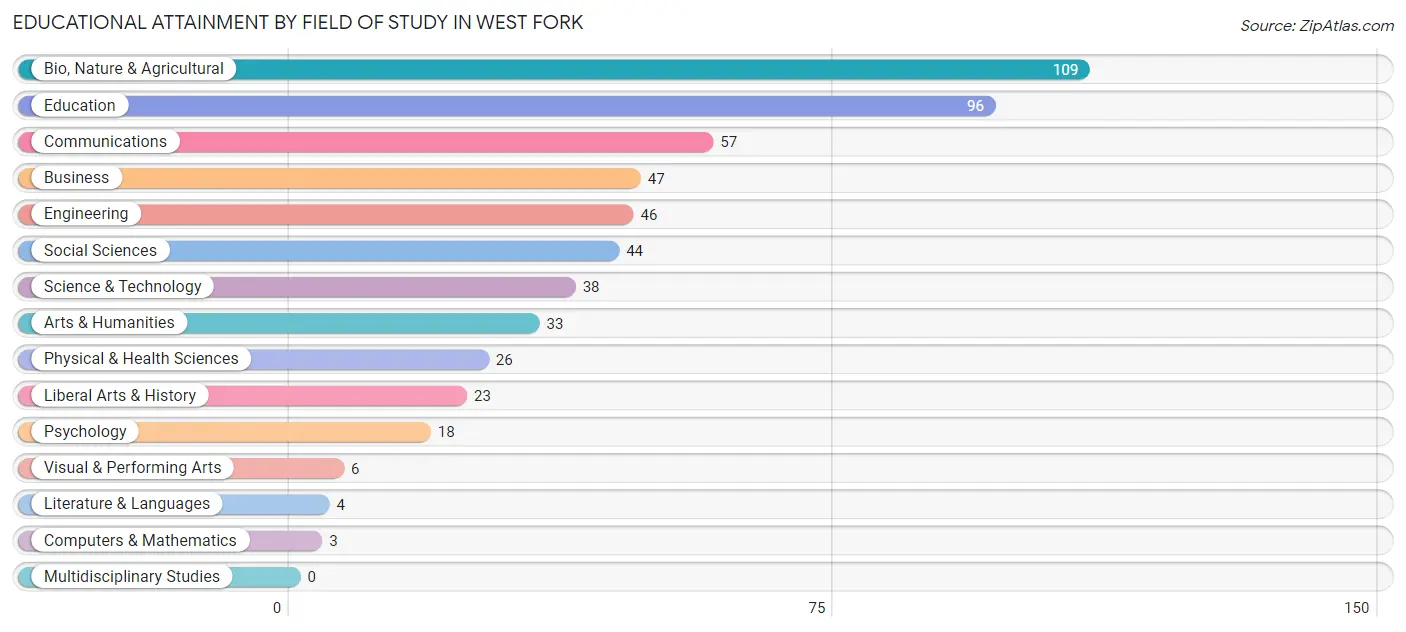 Educational Attainment by Field of Study in West Fork